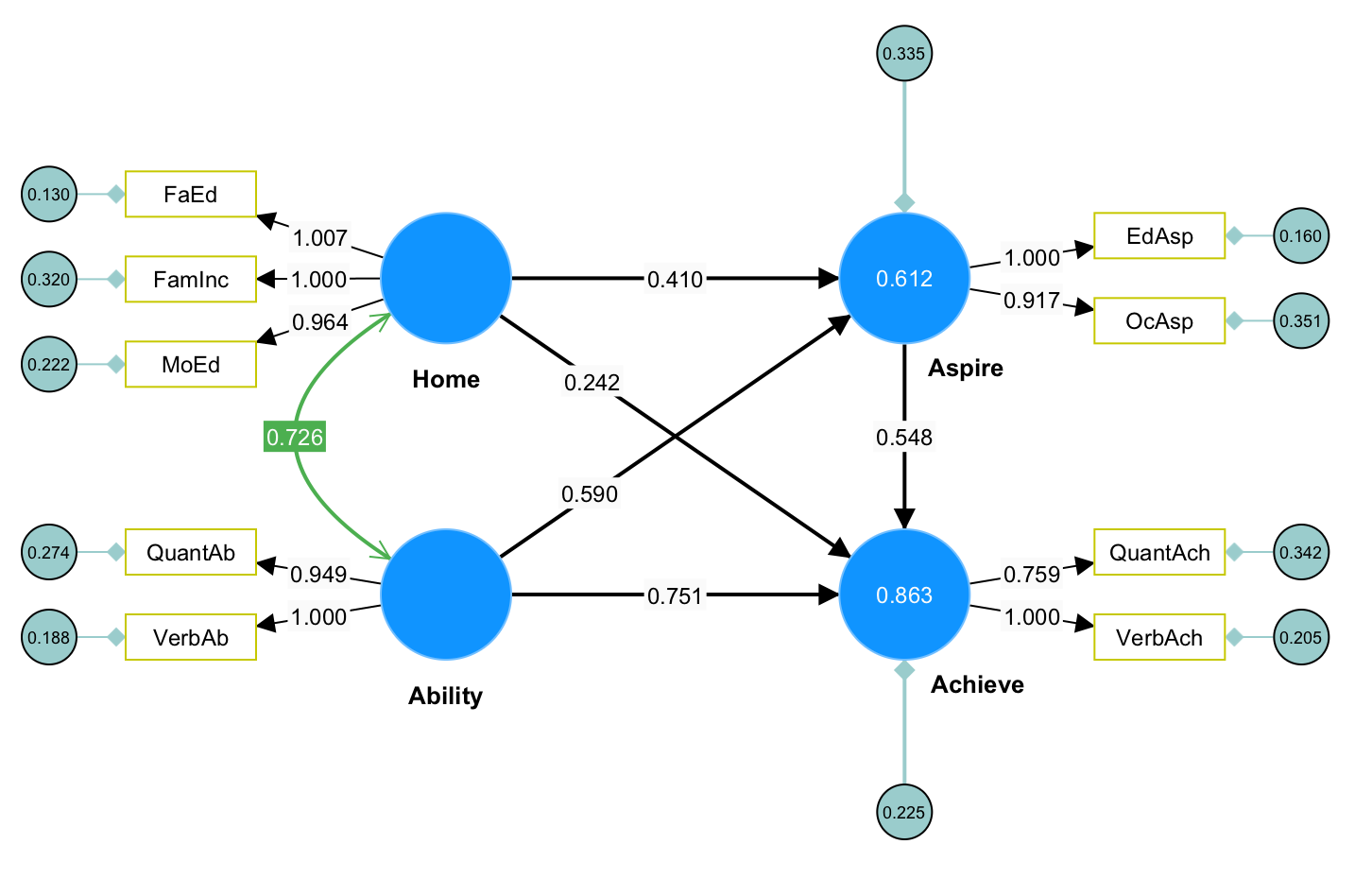 SmartPLS CB-SEM 模型截图