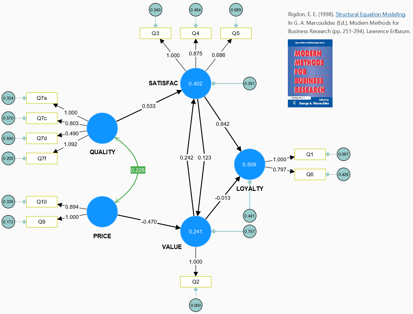 Rigdon CB-SEM 客户满意度与忠诚度示例