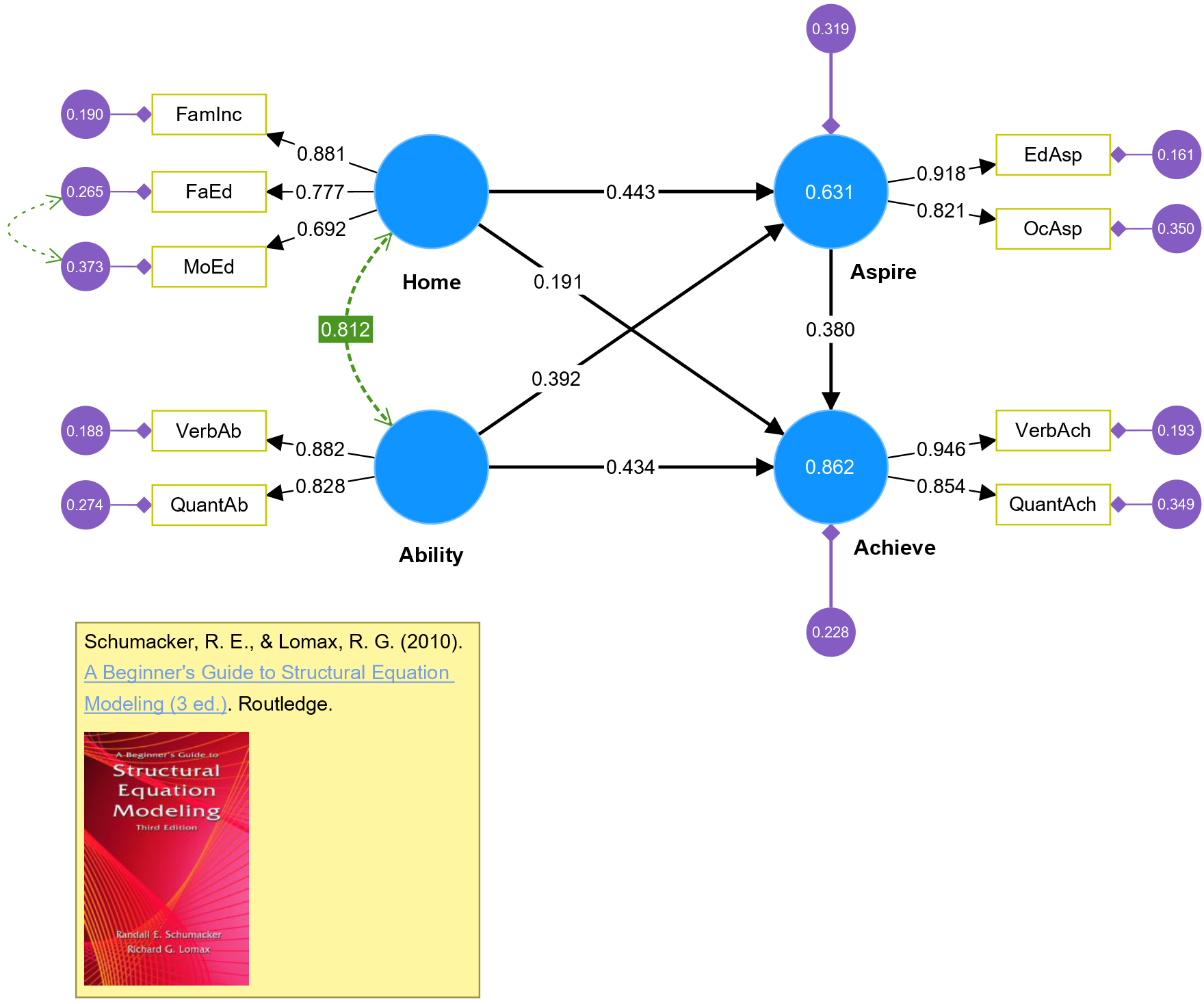 SEM 初学者指南示例