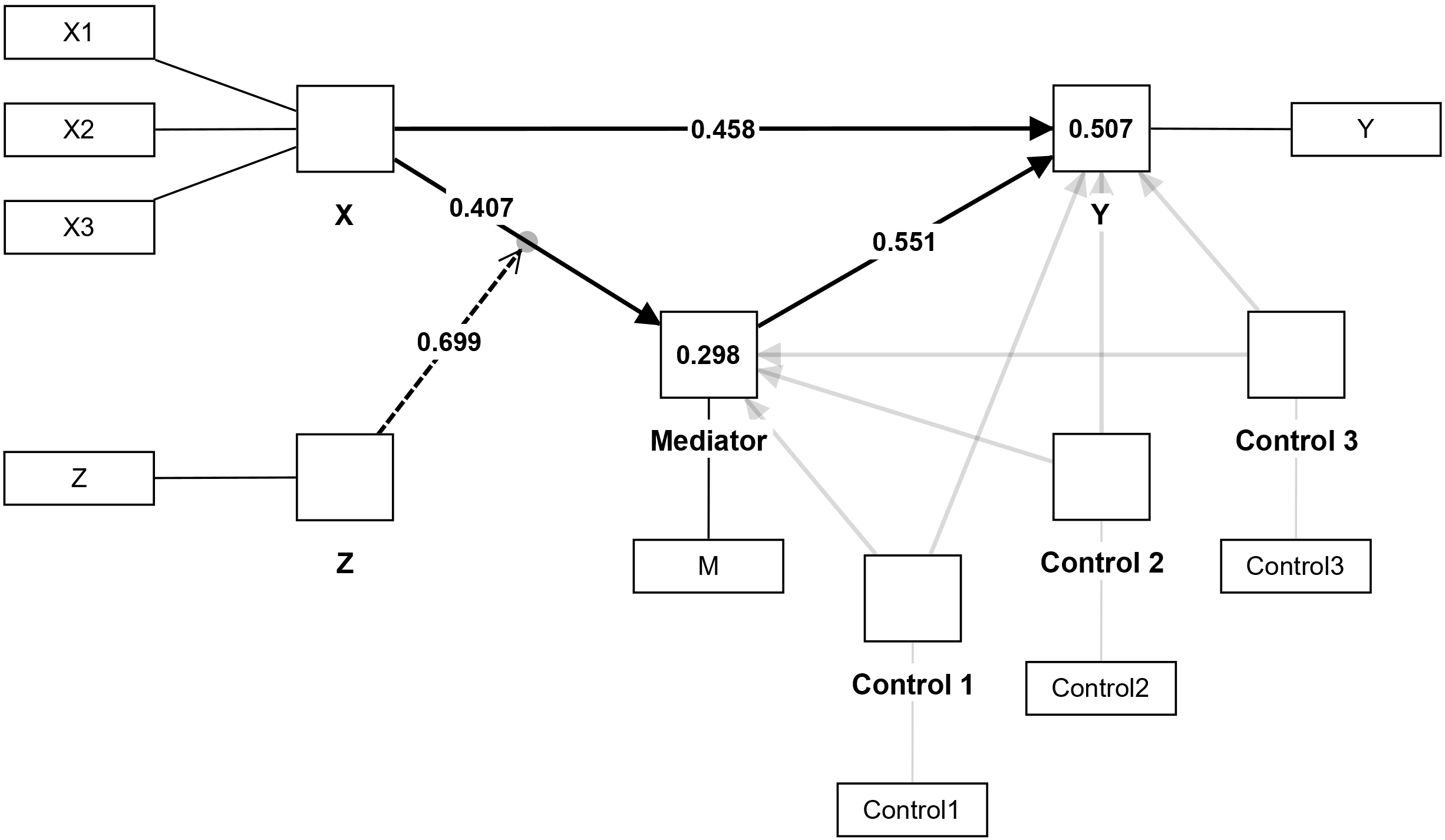 路径分析与 PROCESS 模型示例 1